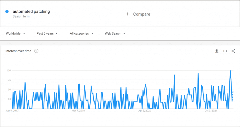 automated patching trend